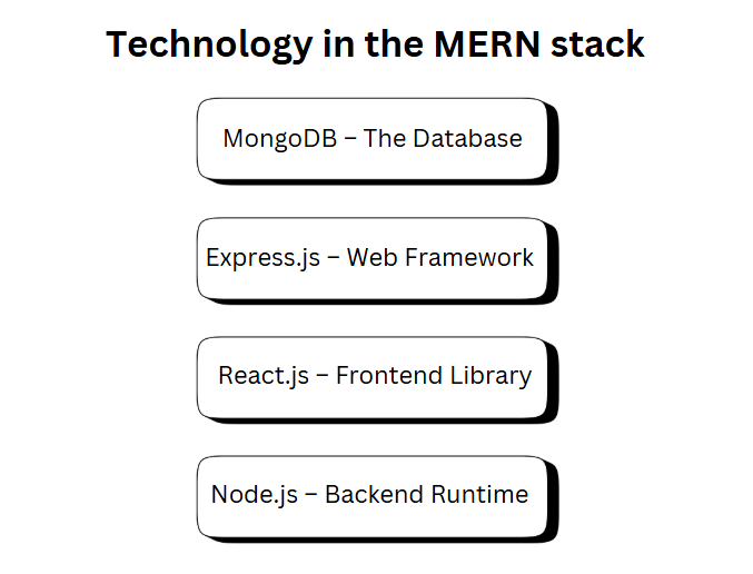 Technology in the MERN stack