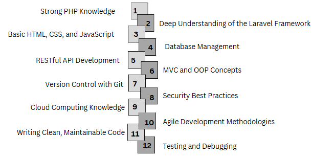 Laravel Developer Technical Skills