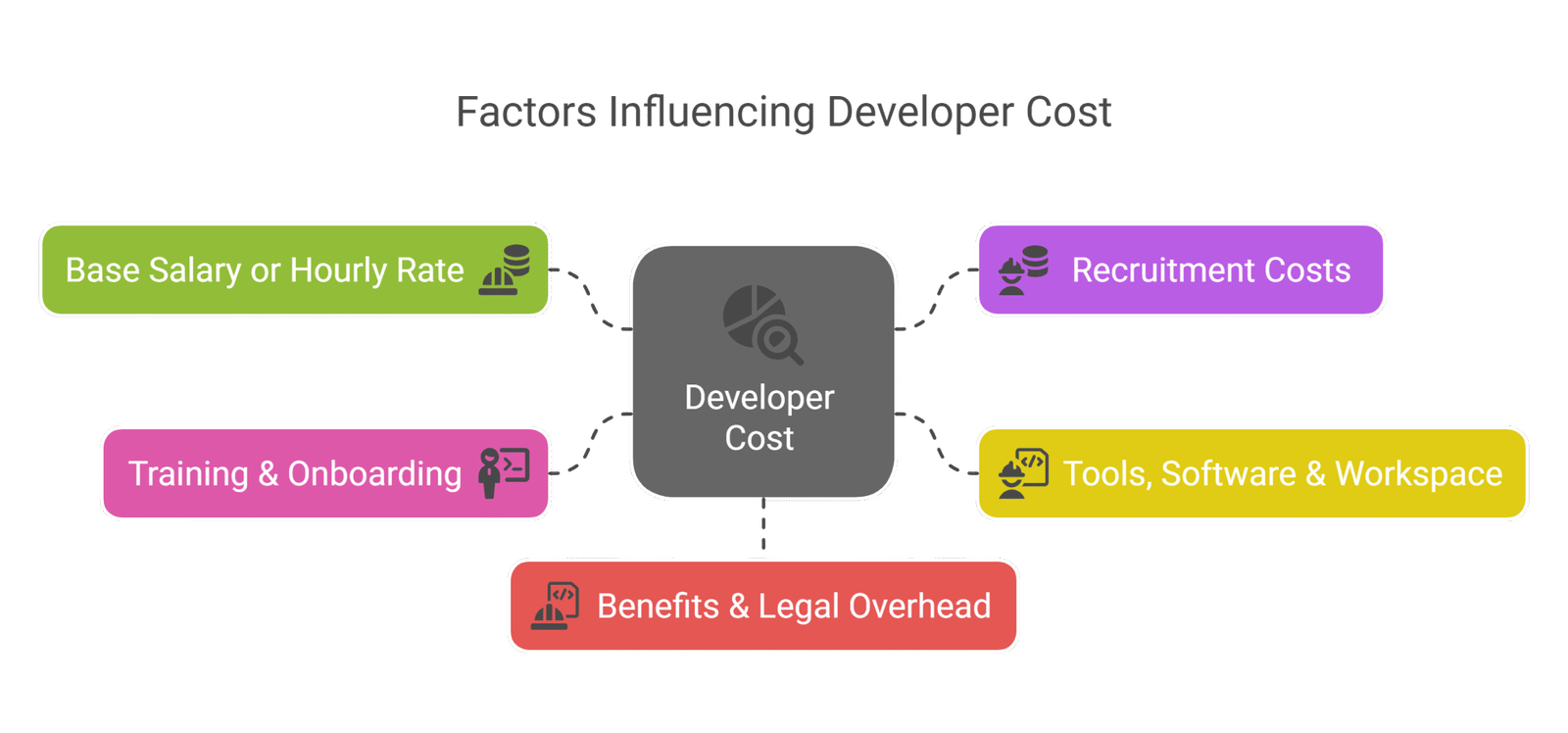 Key Factors Influencing Developer Cost