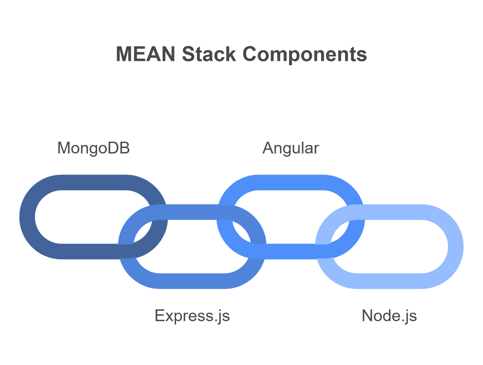 What is MEAN stack development