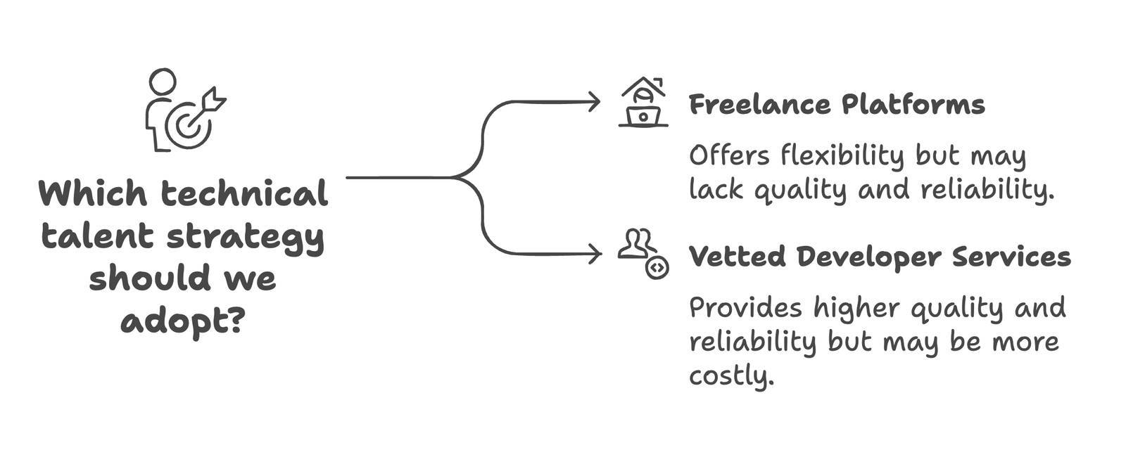 Which technical talent strategy should we adopt?