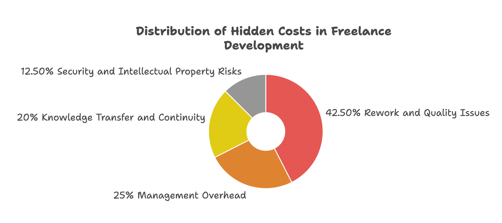 Hidden cost of hiring freelance developer